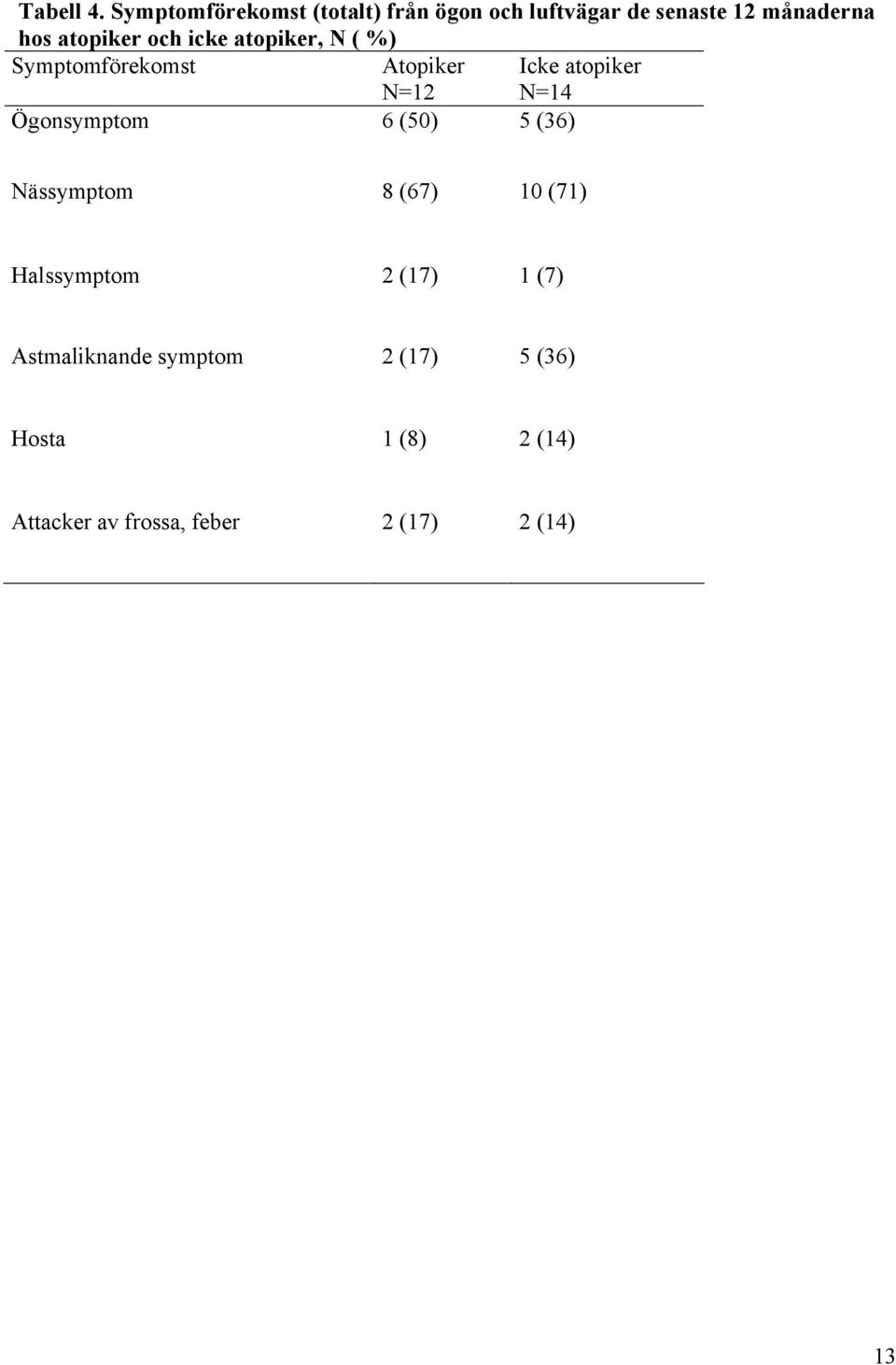 och icke atopiker, N ( %) Symptomförekomst Atopiker N=12 Icke atopiker N=14