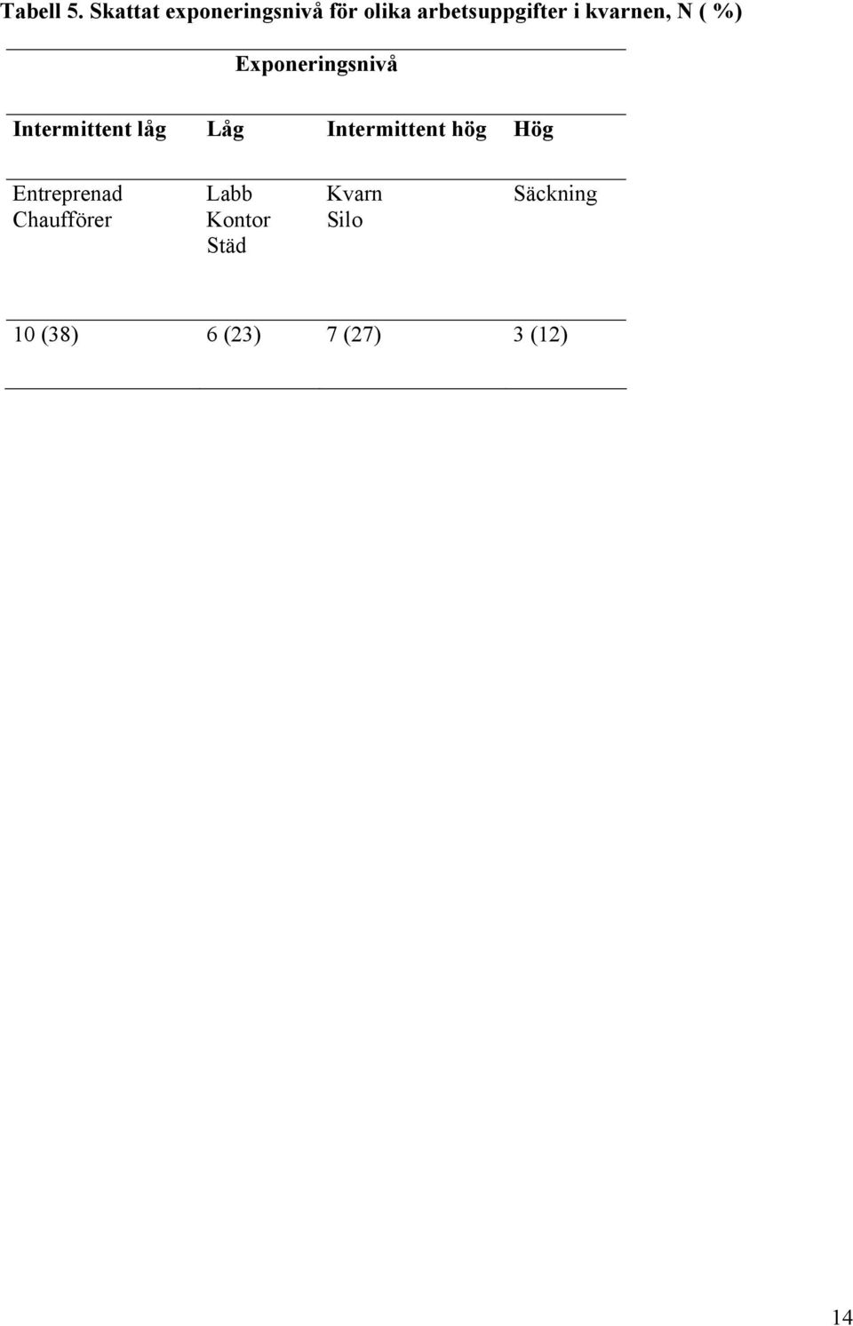 kvarnen, N ( %) Exponeringsnivå Intermittent låg Låg