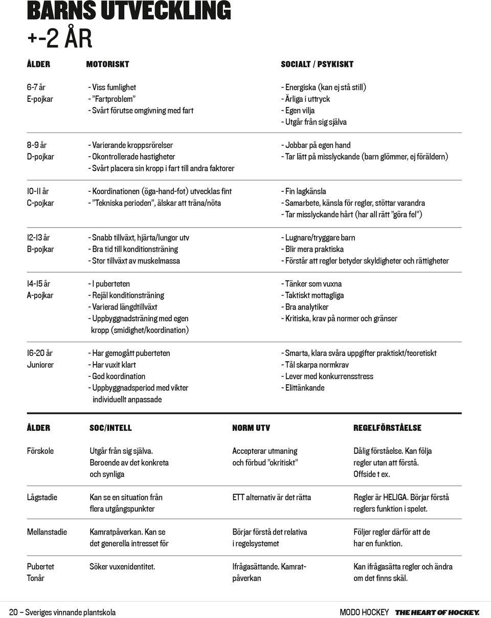 sin kropp i fart till andra faktorer 10-11 år - Koordinationen (öga-hand-fot) utvecklas fint - Fin lagkänsla C-pojkar - Tekniska perioden, älskar att träna/nöta - Samarbete, känsla för regler,