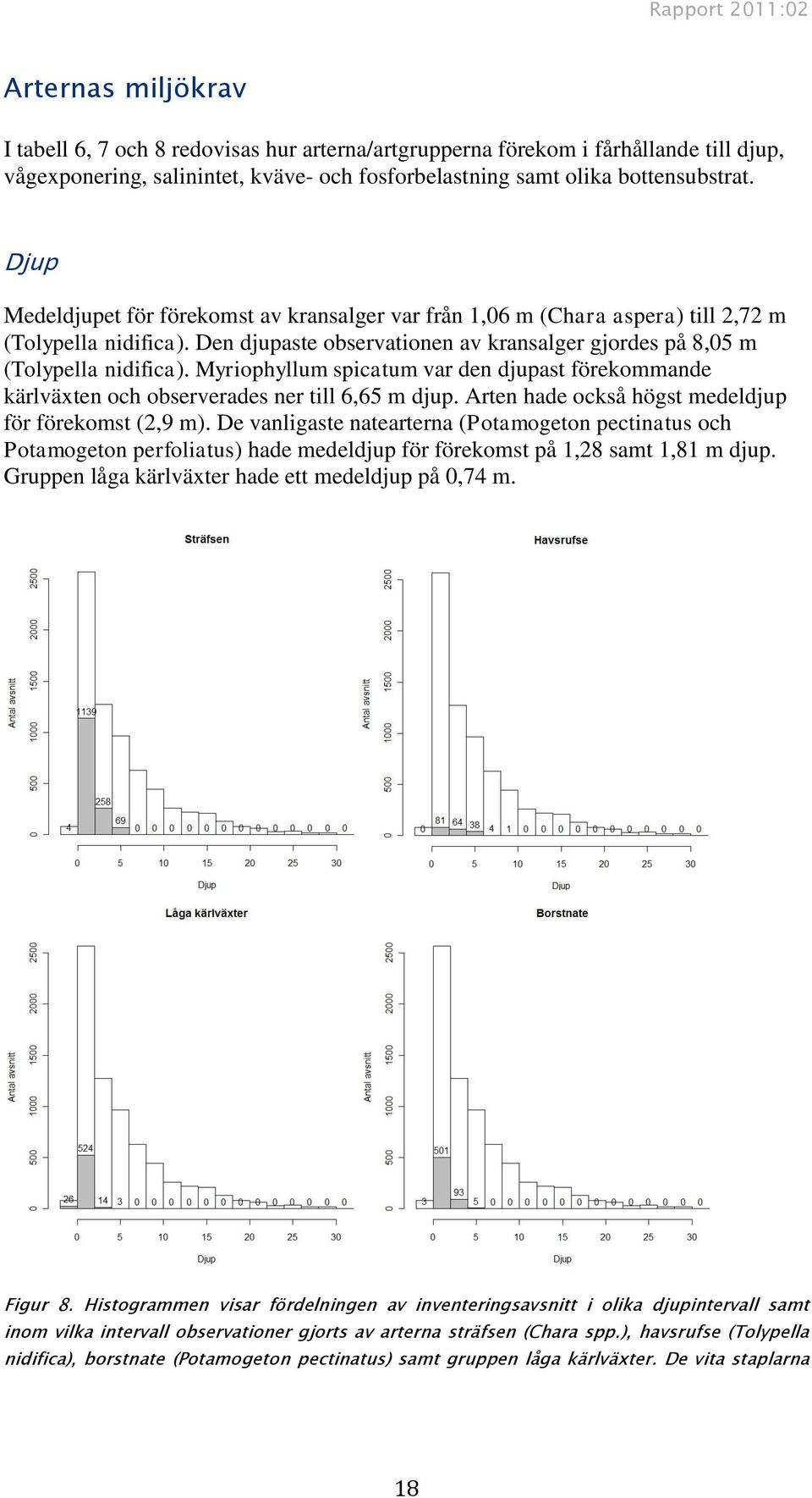 Myriophyllum spicatum var den djupast förekommande kärlväxten och observerades ner till 6,65 m djup. Arten hade också högst medeldjup för förekomst (2,9 m).