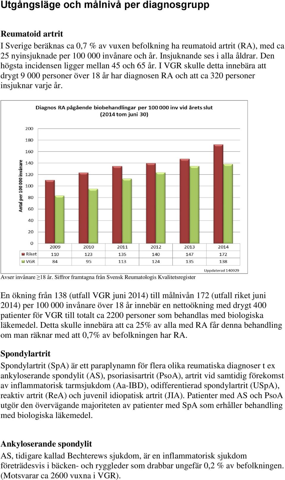 I VGR skulle detta innebära att drygt 9 000 personer över 18 år har diagnosen RA och att ca 320 personer insjuknar varje år. Avser invånare 18 år.