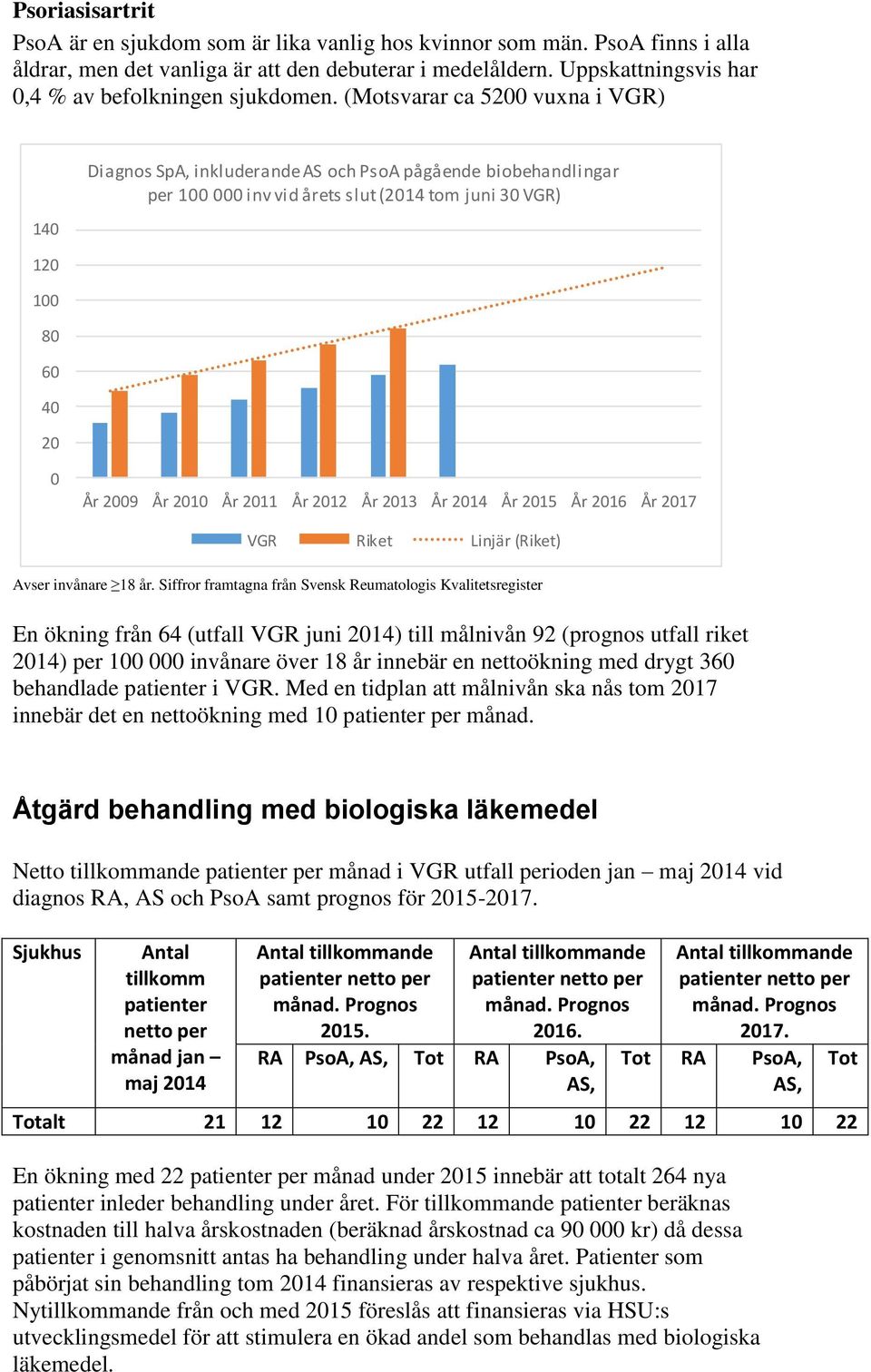 (Motsvarar ca 5200 vuxna i VGR) 140 120 100 80 60 40 20 Diagnos SpA, inkluderande AS och PsoA pågående biobehandlingar per 100 000 inv vid årets slut (2014 tom juni 30 VGR) 0 År 2009 År 2010 År 2011