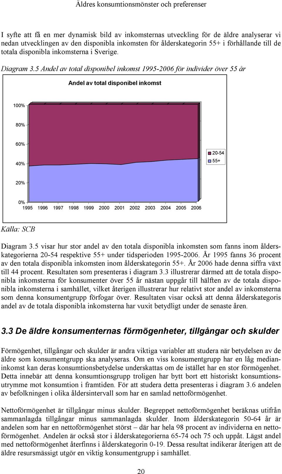 5 Andel av total disponibel inkomst 1995-2006 för individer över 55 år Andel av total disponibel inkomst 100% 80% 60% 40% 20-54 55+ 20% 0% 1995 1996 1997 1998 1999 2000 2001 2002 2003 2004 2005 2006