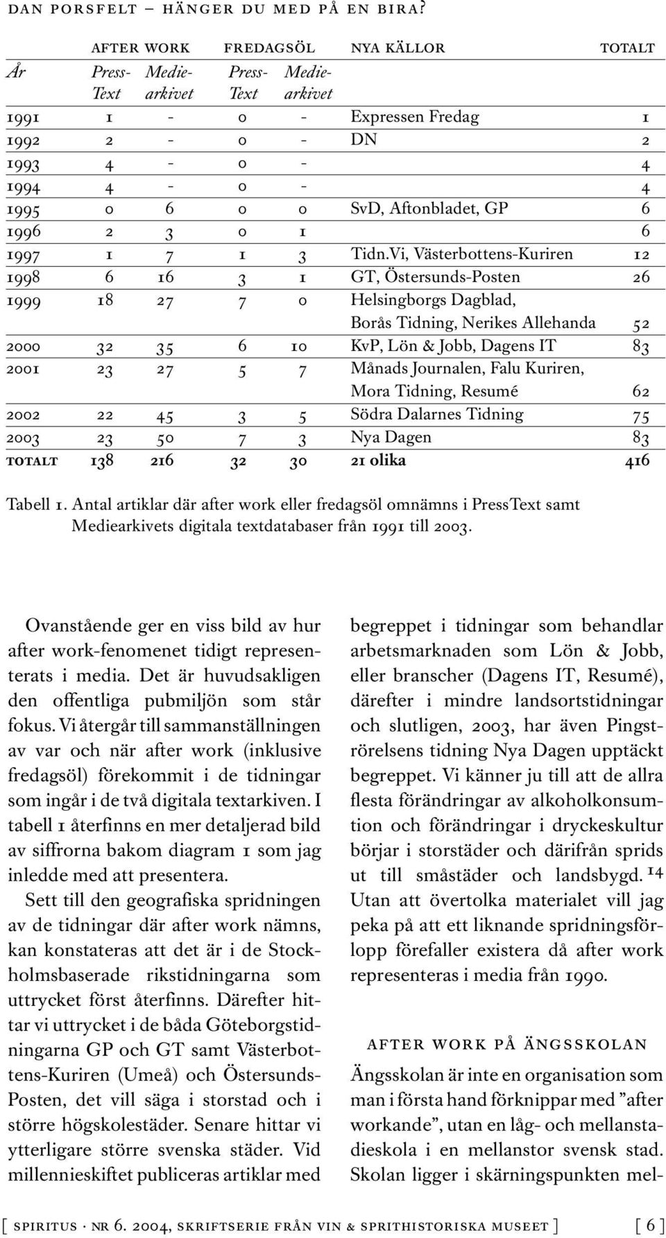 - 4 1995 0 6 0 0 SvD, Aftonbladet, GP 6 1996 2 3 0 1 6 1997 1 7 1 3 Tidn.