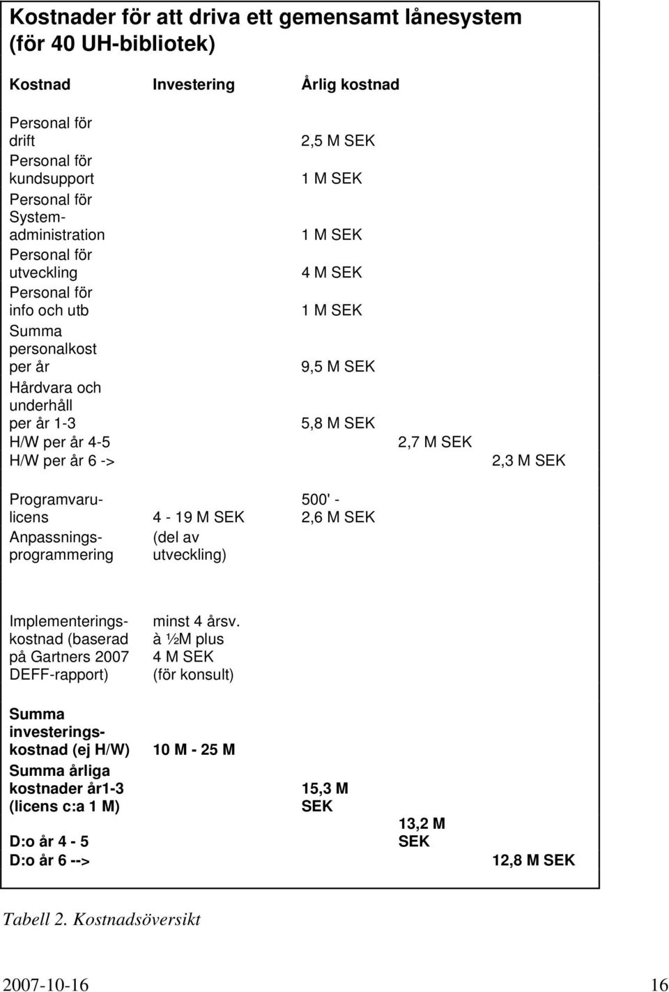 SEK 2,3 M SEK Programvarulicens Anpassningsprogrammering 4-19 M SEK (del av utveckling) 500' - 2,6 M SEK Implementeringskostnad (baserad på Gartners 2007 DEFF-rapport) minst 4 årsv.