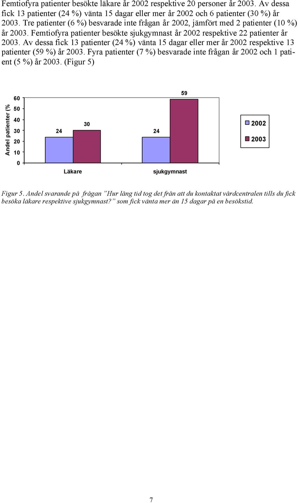 Av dessa fick 13 patienter (24 %) vänta 15 dagar eller mer år 2002 respektive 13 patienter (59 %) år 2003. Fyra patienter (7 %) besvarade inte frågan år 2002 och 1 patient (5 %) år 2003.