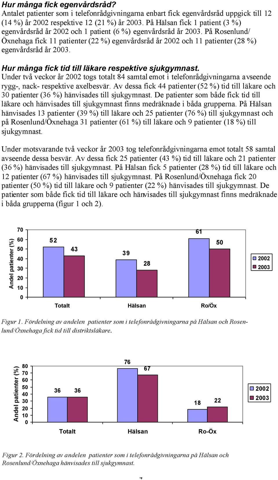 På Rosenlund/ Öxnehaga fick 11 patienter (22 %) egenvårdsråd år 2002 och 11 patienter (28 %) egenvårdsråd år 2003. Hur många fick tid till läkare respektive sjukgymnast.