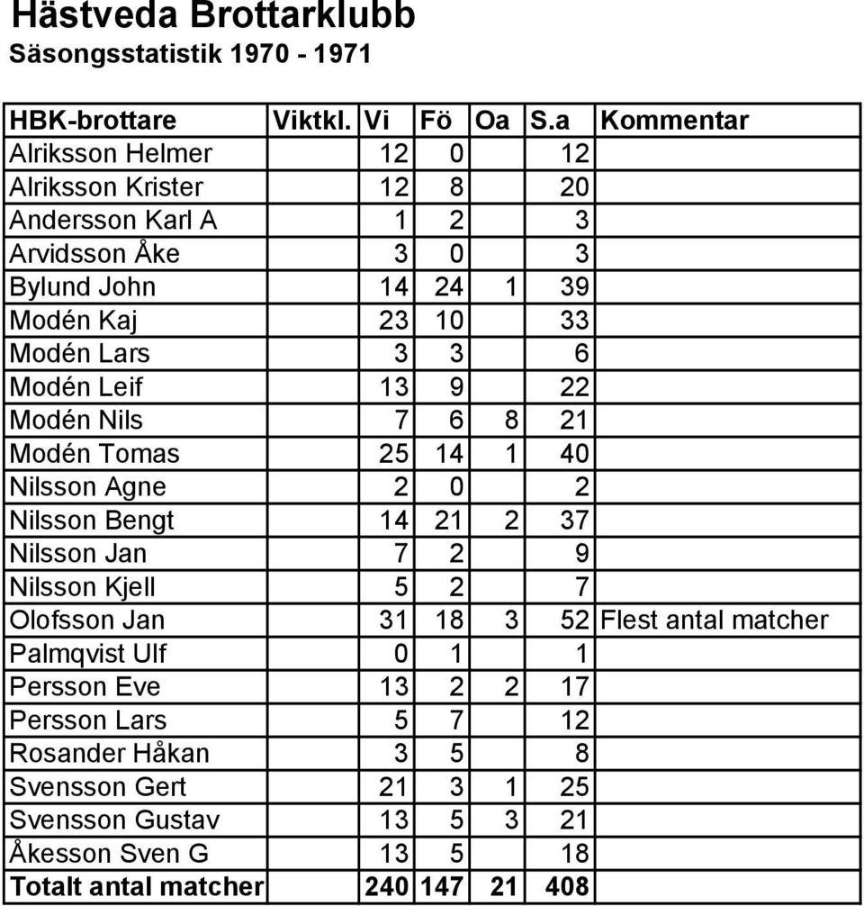 Lars 3 3 6 Modén Leif 13 9 22 Modén Nils 7 6 8 21 Modén Tomas 25 14 1 40 Nilsson Agne 2 0 2 Nilsson Bengt 14 21 2 37 Nilsson Jan 7 2 9 Nilsson Kjell 5 2 7