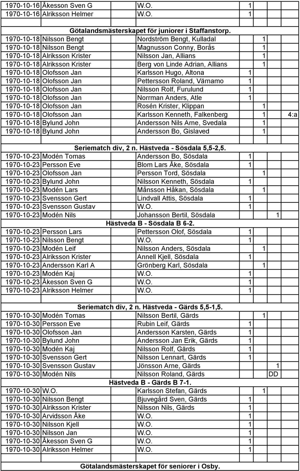 Adrian, Allians 1 1970-10-18 Olofsson Jan Karlsson Hugo, Altona 1 1970-10-18 Olofsson Jan Pettersson Roland, Värnamo 1 1970-10-18 Olofsson Jan Nilsson Rolf, Furulund 1 1970-10-18 Olofsson Jan Norrman