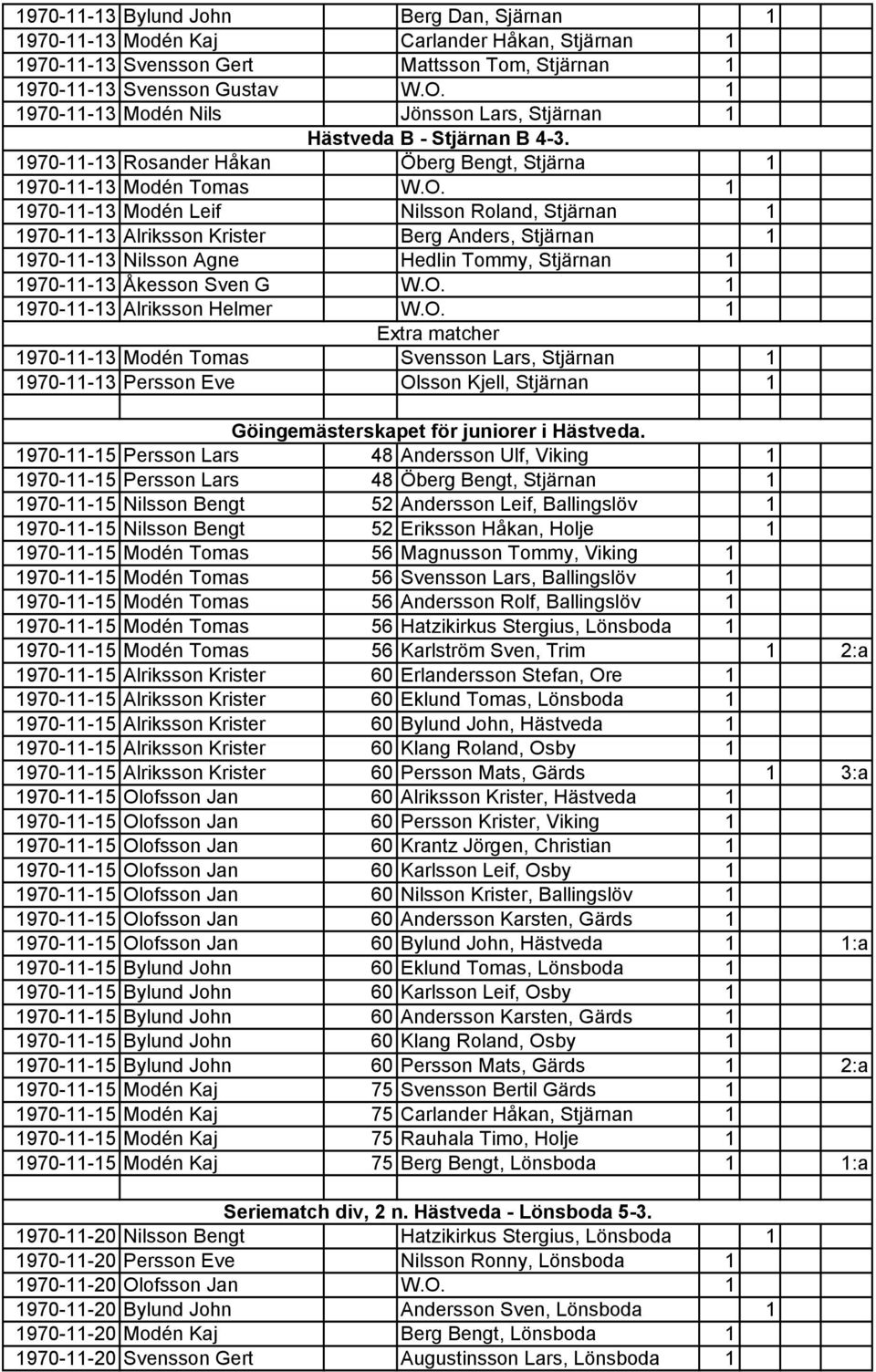 1 1970-11-13 Modén Leif Nilsson Roland, Stjärnan 1 1970-11-13 Alriksson Krister Berg Anders, Stjärnan 1 1970-11-13 Nilsson Agne Hedlin Tommy, Stjärnan 1 1970-11-13 Åkesson Sven G W.O.