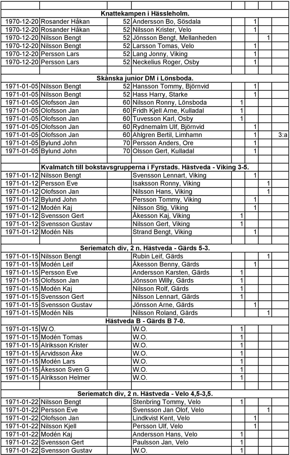 Tomas, Velo 1 1970-12-20 Persson Lars 52 Lang Jonny, Viking 1 1970-12-20 Persson Lars 52 Neckelius Roger, Osby 1 Skånska junior DM i Lönsboda.