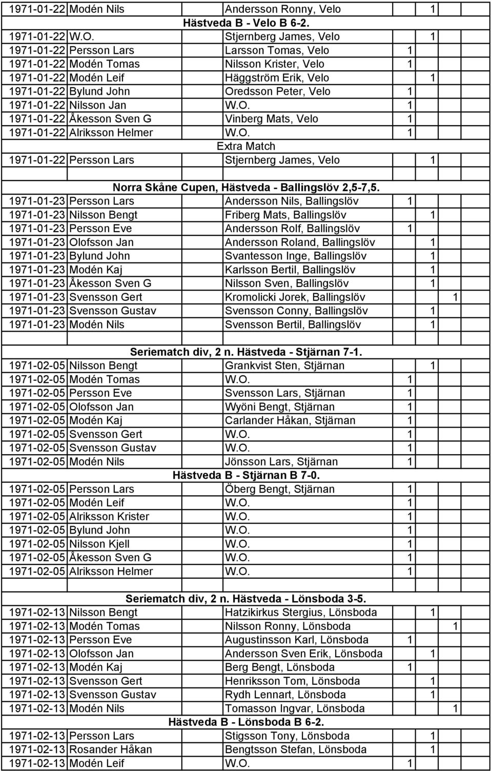 Peter, Velo 1 1971-01-22 Nilsson Jan W.O. 1 1971-01-22 Åkesson Sven G Vinberg Mats, Velo 1 1971-01-22 Alriksson Helmer W.O. 1 Extra Match 1971-01-22 Persson Lars Stjernberg James, Velo 1 Norra Skåne Cupen, Hästveda - Ballingslöv 2,5-7,5.