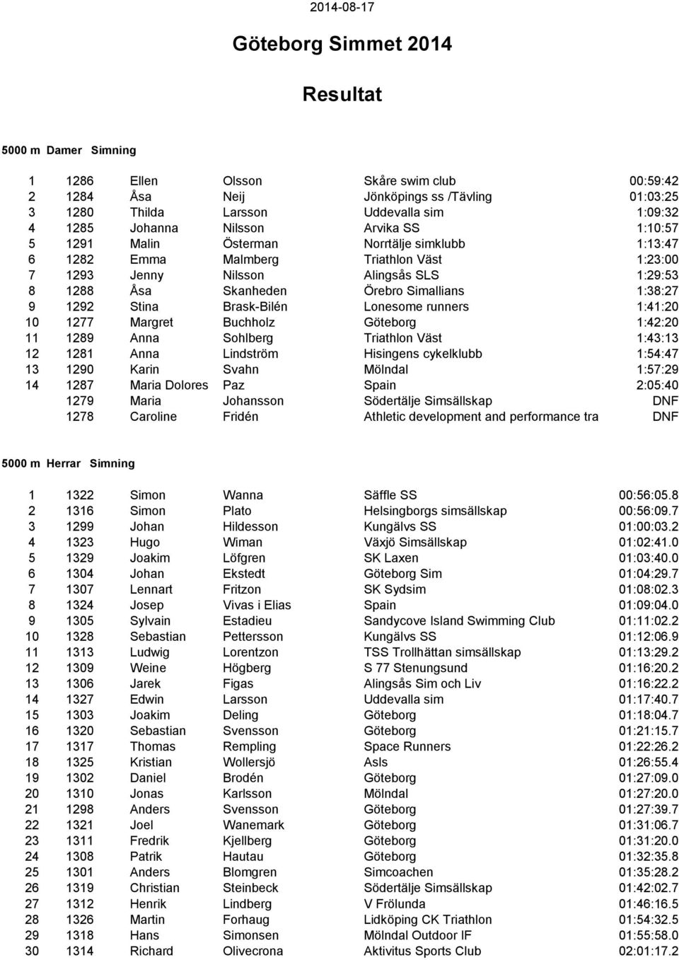 Brask-Bilén Lonesome runners 1:41:20 10 1277 Margret Buchholz Göteborg 1:42:20 11 1289 Anna Sohlberg Triathlon Väst 1:43:13 12 1281 Anna Lindström Hisingens cykelklubb 1:54:47 13 1290 Karin Svahn