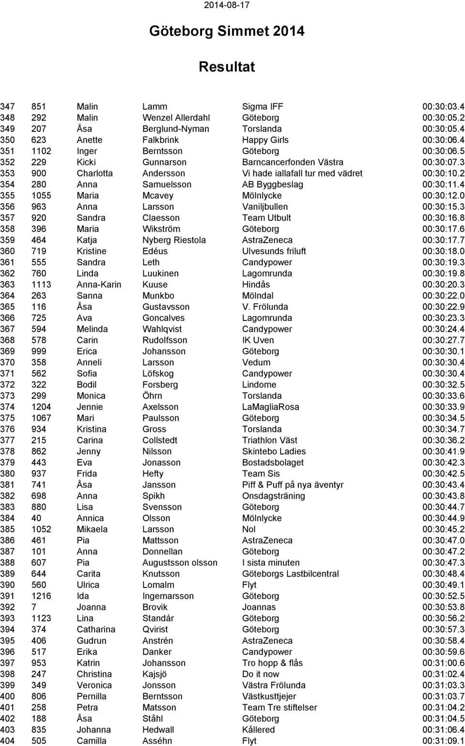 2 354 280 Anna Samuelsson AB Byggbeslag 00:30:11.4 355 1055 Maria Mcavey Mölnlycke 00:30:12.0 356 963 Anna Larsson Vaniljbullen 00:30:15.3 357 920 Sandra Claesson Team Utbult 00:30:16.