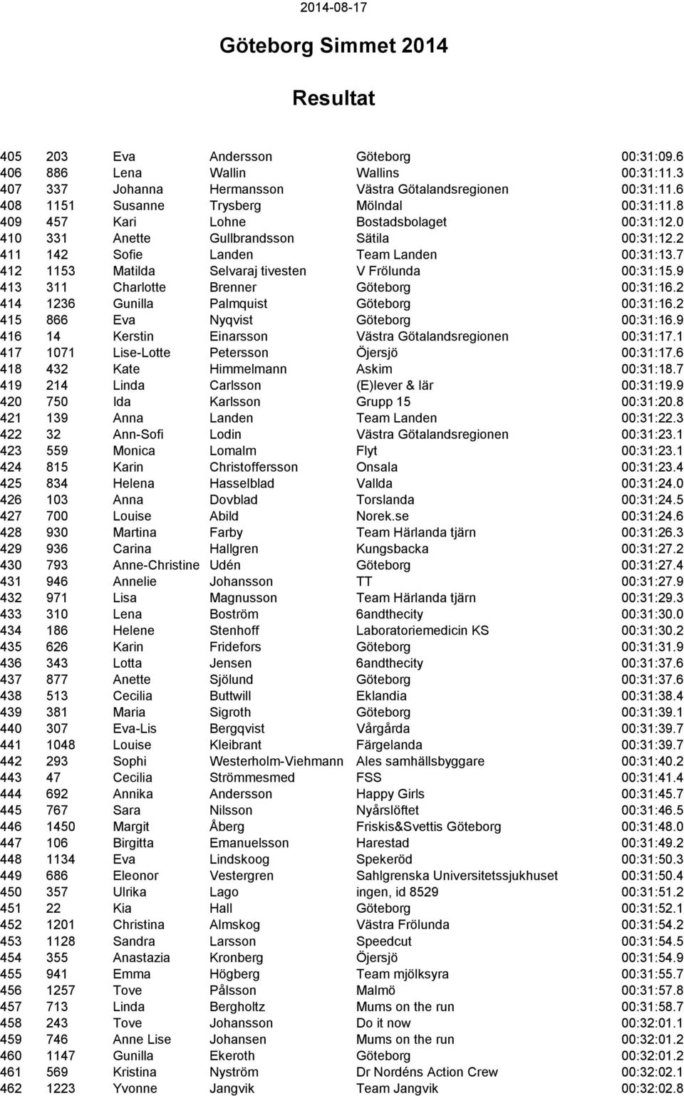 9 413 311 Charlotte Brenner Göteborg 00:31:16.2 414 1236 Gunilla Palmquist Göteborg 00:31:16.2 415 866 Eva Nyqvist Göteborg 00:31:16.9 416 14 Kerstin Einarsson Västra Götalandsregionen 00:31:17.