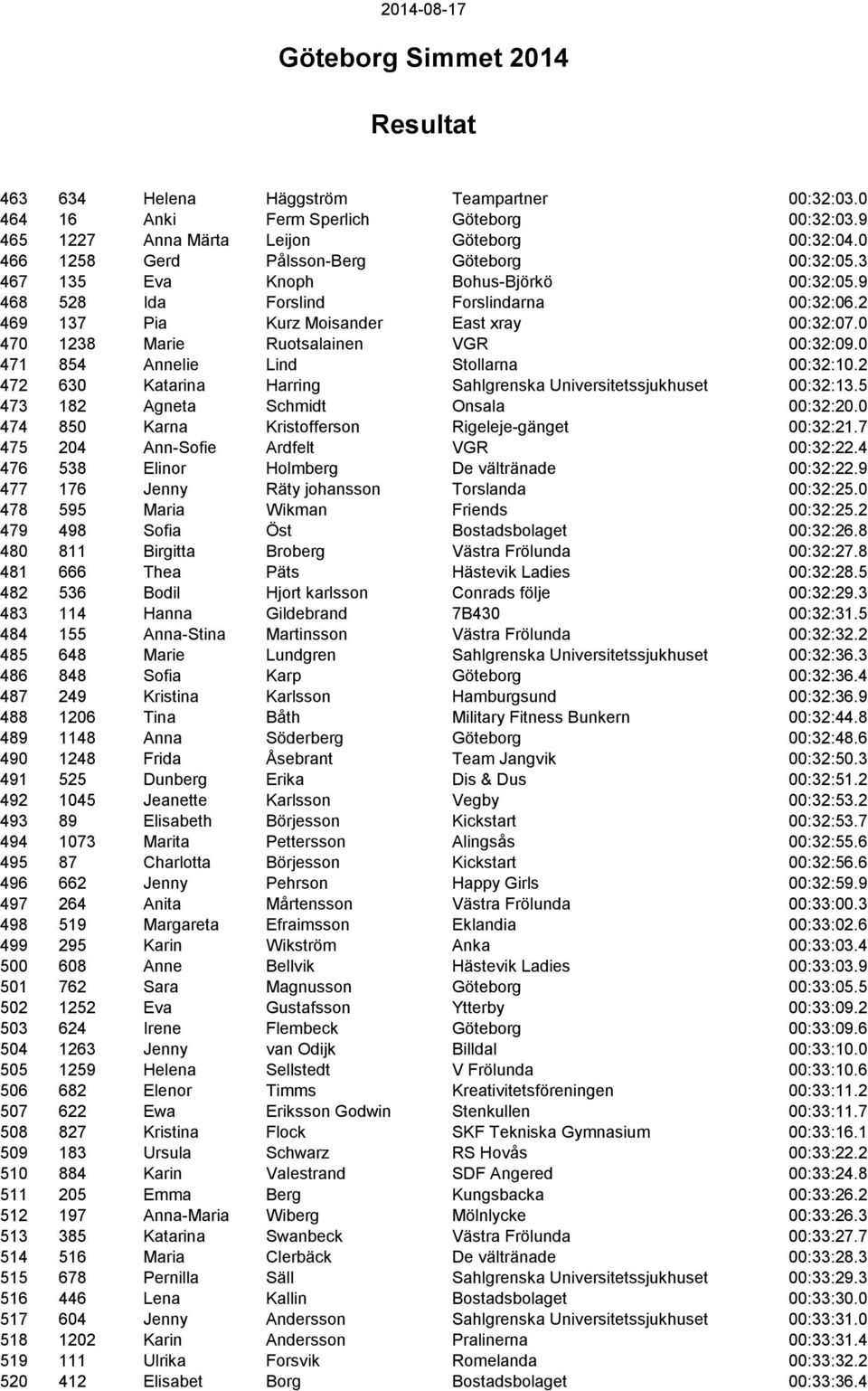 0 471 854 Annelie Lind Stollarna 00:32:10.2 472 630 Katarina Harring Sahlgrenska Universitetssjukhuset 00:32:13.5 473 182 Agneta Schmidt Onsala 00:32:20.