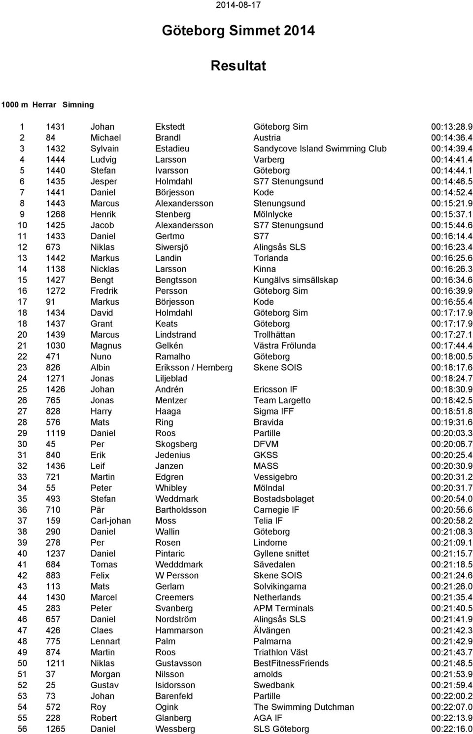 4 8 1443 Marcus Alexandersson Stenungsund 00:15:21.9 9 1268 Henrik Stenberg Mölnlycke 00:15:37.1 10 1425 Jacob Alexandersson S77 Stenungsund 00:15:44.6 11 1433 Daniel Gertmo S77 00:16:14.