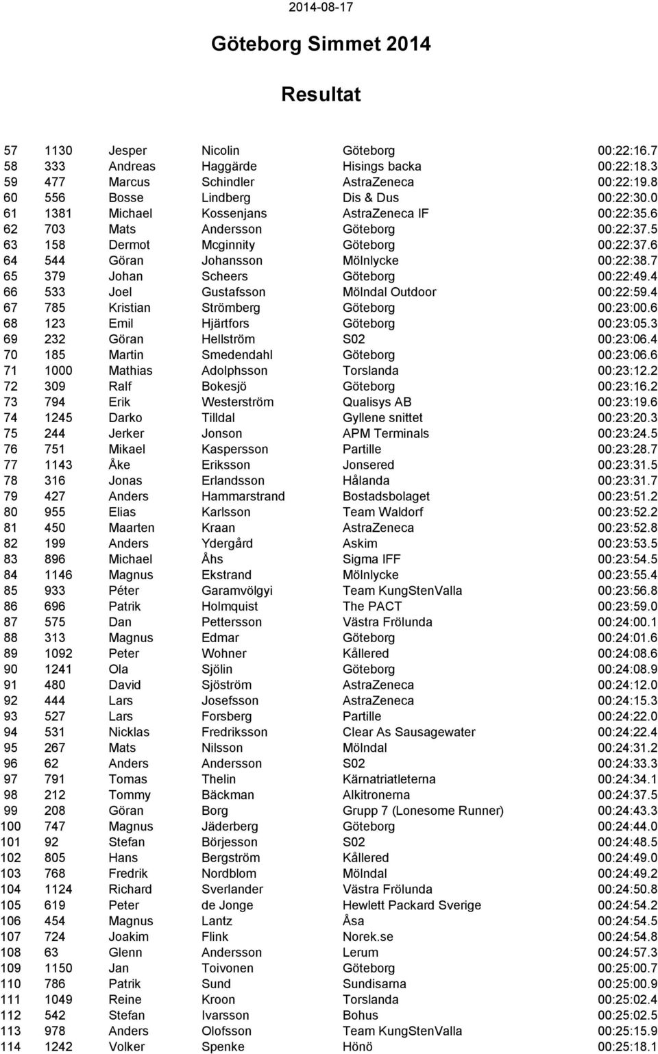 7 65 379 Johan Scheers Göteborg 00:22:49.4 66 533 Joel Gustafsson Mölndal Outdoor 00:22:59.4 67 785 Kristian Strömberg Göteborg 00:23:00.6 68 123 Emil Hjärtfors Göteborg 00:23:05.