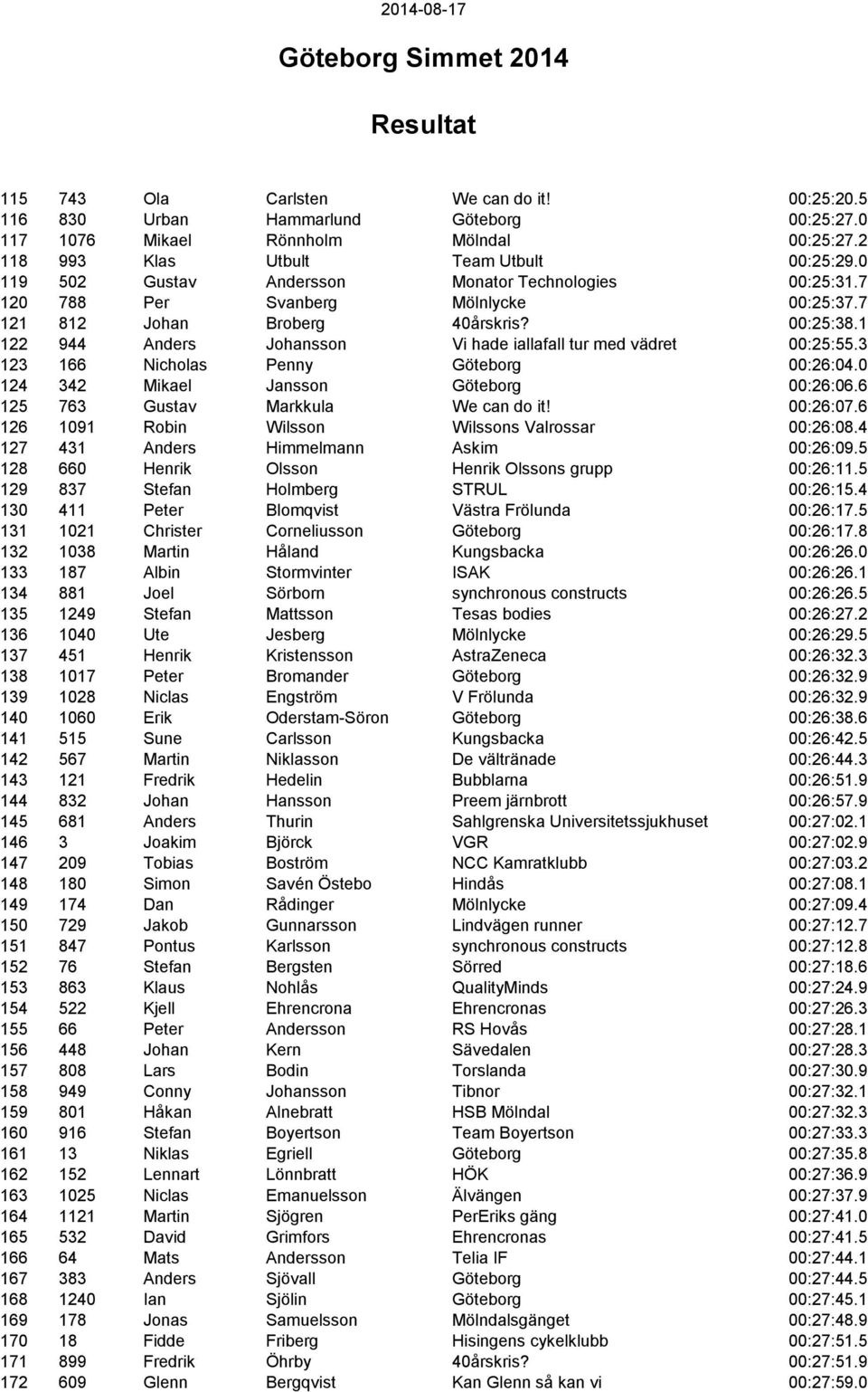 1 122 944 Anders Johansson Vi hade iallafall tur med vädret 00:25:55.3 123 166 Nicholas Penny Göteborg 00:26:04.0 124 342 Mikael Jansson Göteborg 00:26:06.6 125 763 Gustav Markkula We can do it!