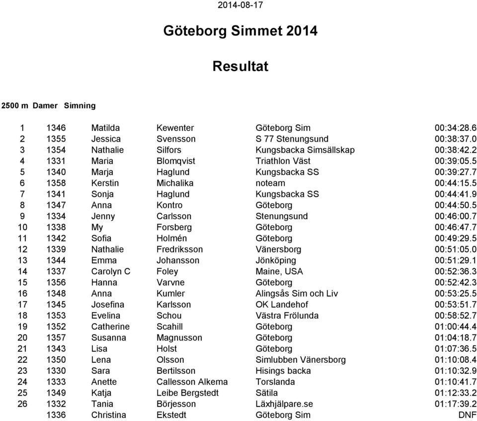 9 8 1347 Anna Kontro Göteborg 00:44:50.5 9 1334 Jenny Carlsson Stenungsund 00:46:00.7 10 1338 My Forsberg Göteborg 00:46:47.7 11 1342 Sofia Holmén Göteborg 00:49:29.