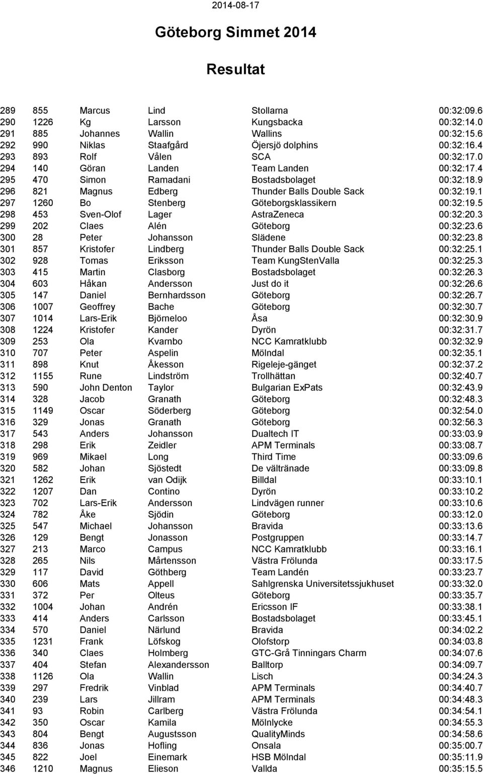 1 297 1260 Bo Stenberg Göteborgsklassikern 00:32:19.5 298 453 Sven-Olof Lager AstraZeneca 00:32:20.3 299 202 Claes Alén Göteborg 00:32:23.6 300 28 Peter Johansson Slädene 00:32:23.