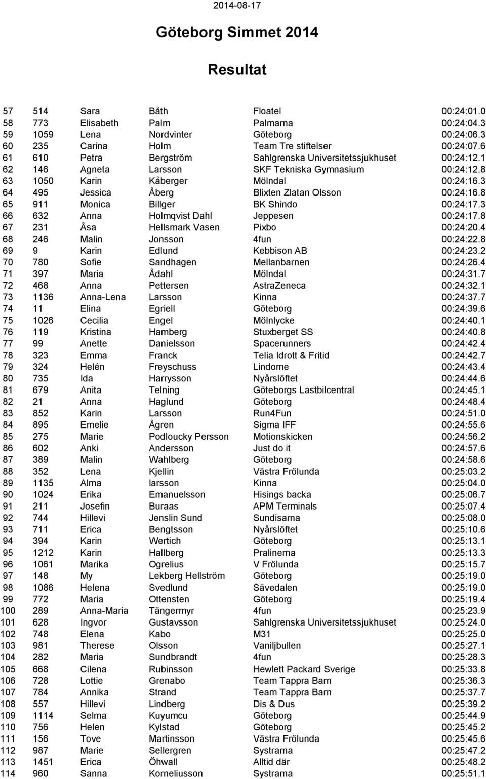 3 64 495 Jessica Åberg Blixten Zlatan Olsson 00:24:16.8 65 911 Monica Billger BK Shindo 00:24:17.3 66 632 Anna Holmqvist Dahl Jeppesen 00:24:17.8 67 231 Åsa Hellsmark Vasen Pixbo 00:24:20.