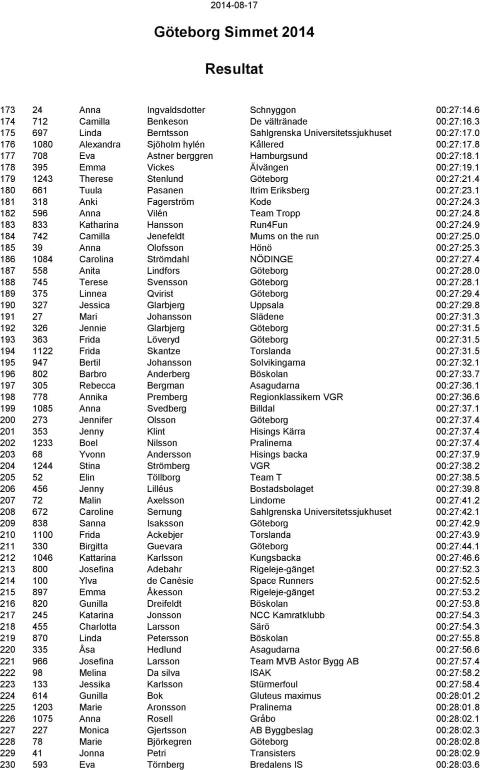 4 180 661 Tuula Pasanen Itrim Eriksberg 00:27:23.1 181 318 Anki Fagerström Kode 00:27:24.3 182 596 Anna Vilén Team Tropp 00:27:24.8 183 833 Katharina Hansson Run4Fun 00:27:24.