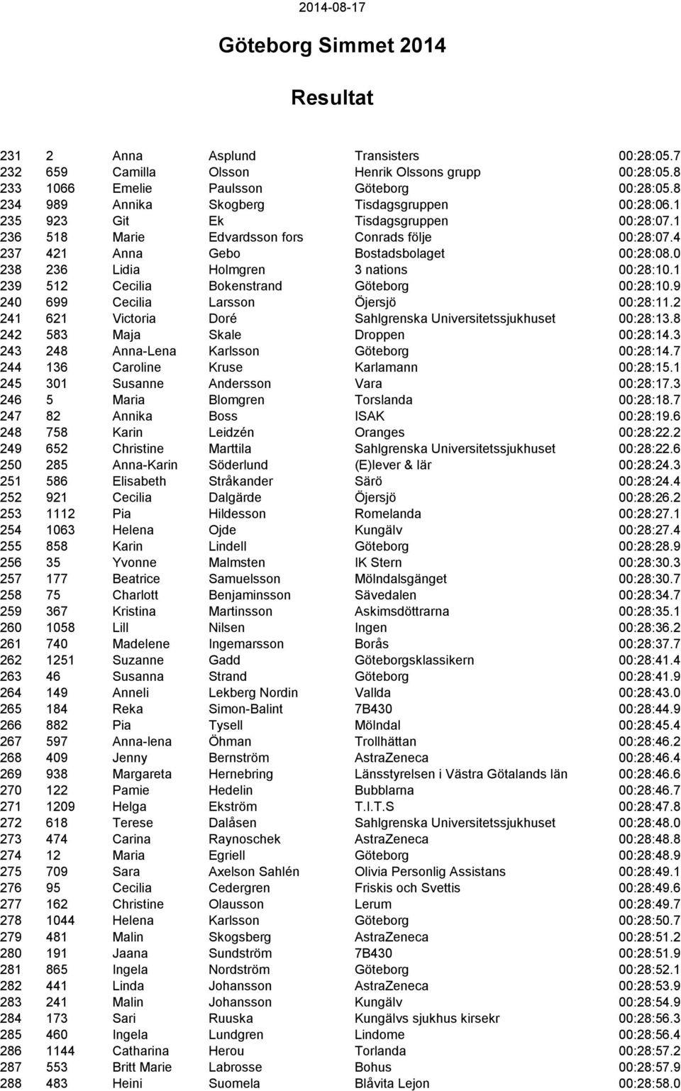 1 239 512 Cecilia Bokenstrand Göteborg 00:28:10.9 240 699 Cecilia Larsson Öjersjö 00:28:11.2 241 621 Victoria Doré Sahlgrenska Universitetssjukhuset 00:28:13.8 242 583 Maja Skale Droppen 00:28:14.