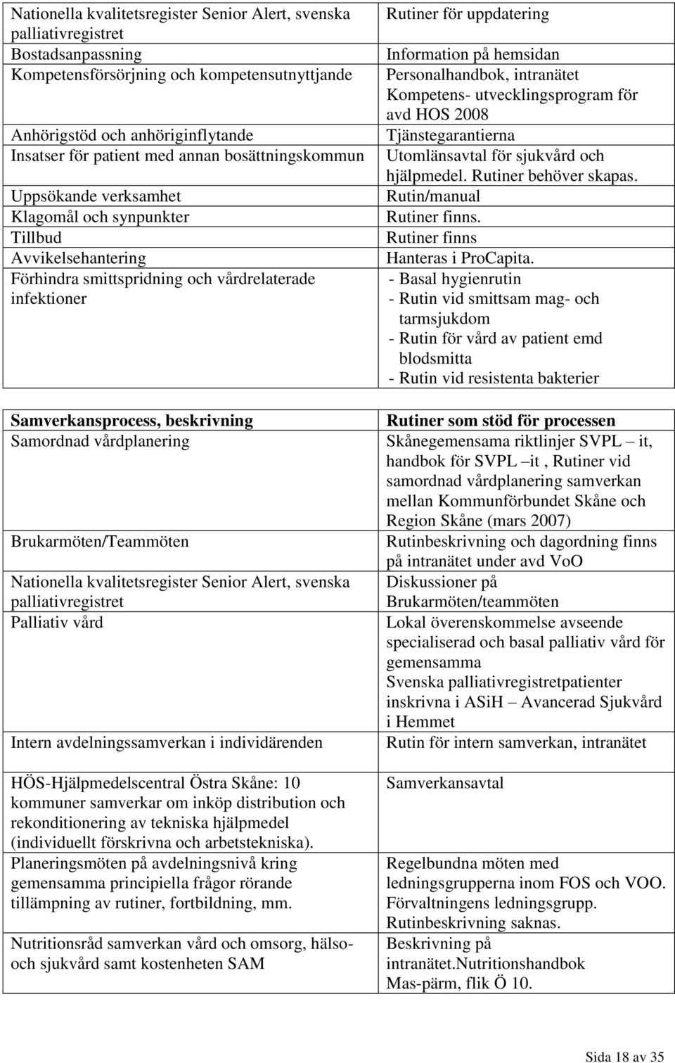 vårdplanering Brukarmöten/Teammöten Nationella kvalitetsregister Senior Alert, svenska palliativregistret Palliativ vård Intern avdelningssamverkan i individärenden HÖS-Hjälpmedelscentral Östra