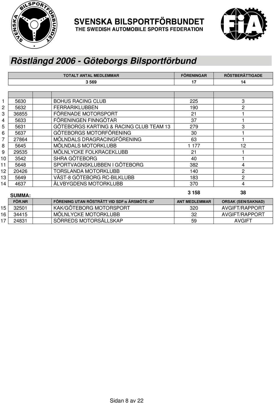 29535 MÖLNLYCKE FOLKRACEKLUBB 21 1 10 3542 SHRA GÖTEBORG 40 1 11 5648 SPORTVAGNSKLUBBEN I GÖTEBORG 382 4 12 20426 TORSLANDA MOTORKLUBB 140 2 13 5649 VÄST-8 GÖTEBORG RC-BILKLUBB 183 2 14 4637