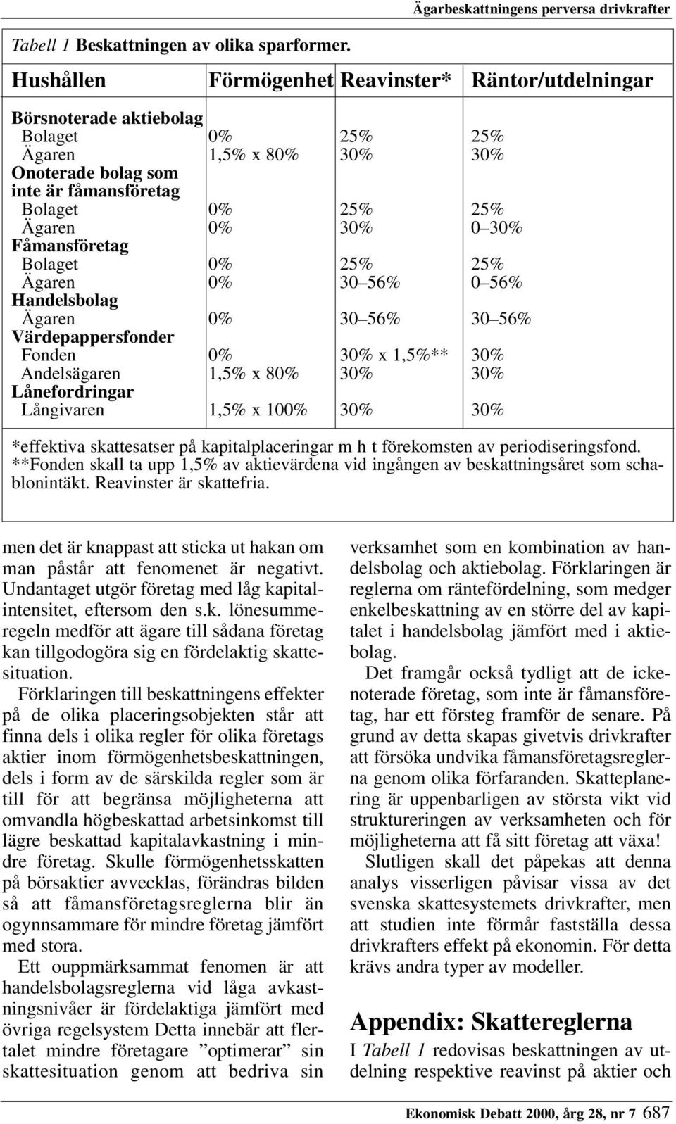 fåmansföretag Bolaget 0% 25% 25% Ägaren 0% 30% 0 30% Fåmansföretag Bolaget 0% 25% 25% Ägaren 0% 30 56% 0 56% Handelsbolag Ägaren 0% 30 56% 30 56% Värdepappersfonder Fonden 0% 30% x 1,5%** 30%