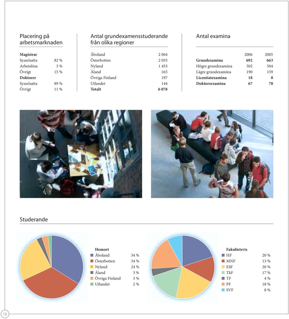 Antal examina 2006 2005 Grundexamina 692 663 Högre grundexamina 502 504 Lägre grundexamina 190 159 Licentiatexamina 18 8 Doktorsexamina 67 70