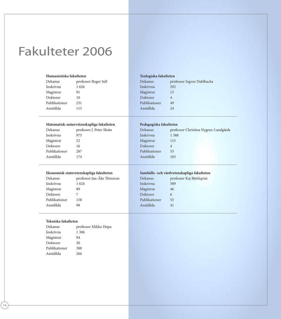 Peter Slotte Inskrivna 975 Magistrar 52 Doktorer 16 Publikationer 287 Anställda 174 Pedagogiska fakulteten Dekanus professor Christina Nygren-Landgärds Inskrivna 1 388 Magistrar 115 Doktorer 4