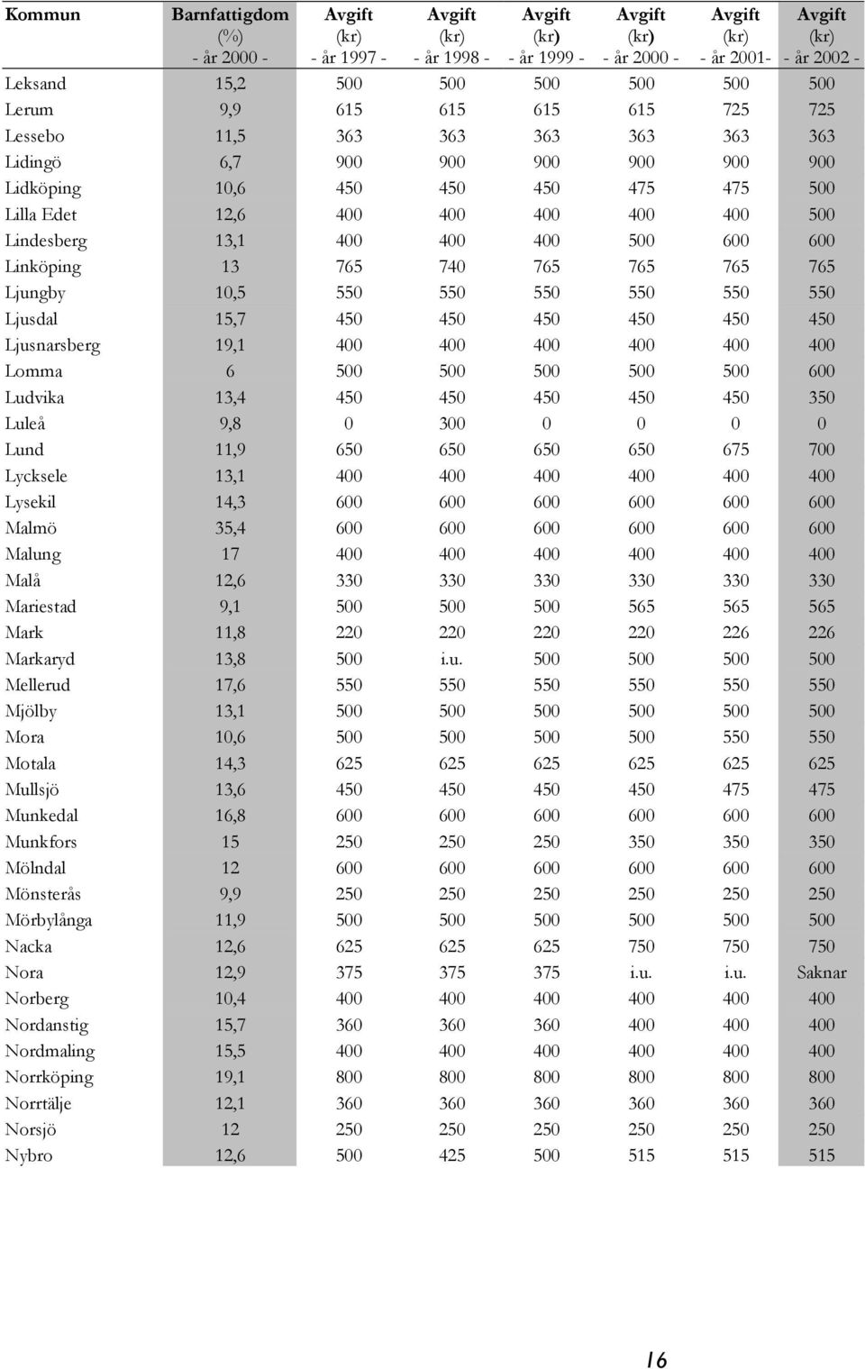 550 550 550 550 Ljusdal 15,7 450 450 450 450 450 450 Ljusnarsberg 19,1 400 400 400 400 400 400 Lomma 6 500 500 500 500 500 600 Ludvika 13,4 450 450 450 450 450 350 Luleå 9,8 0 300 0 0 0 0 Lund 11,9