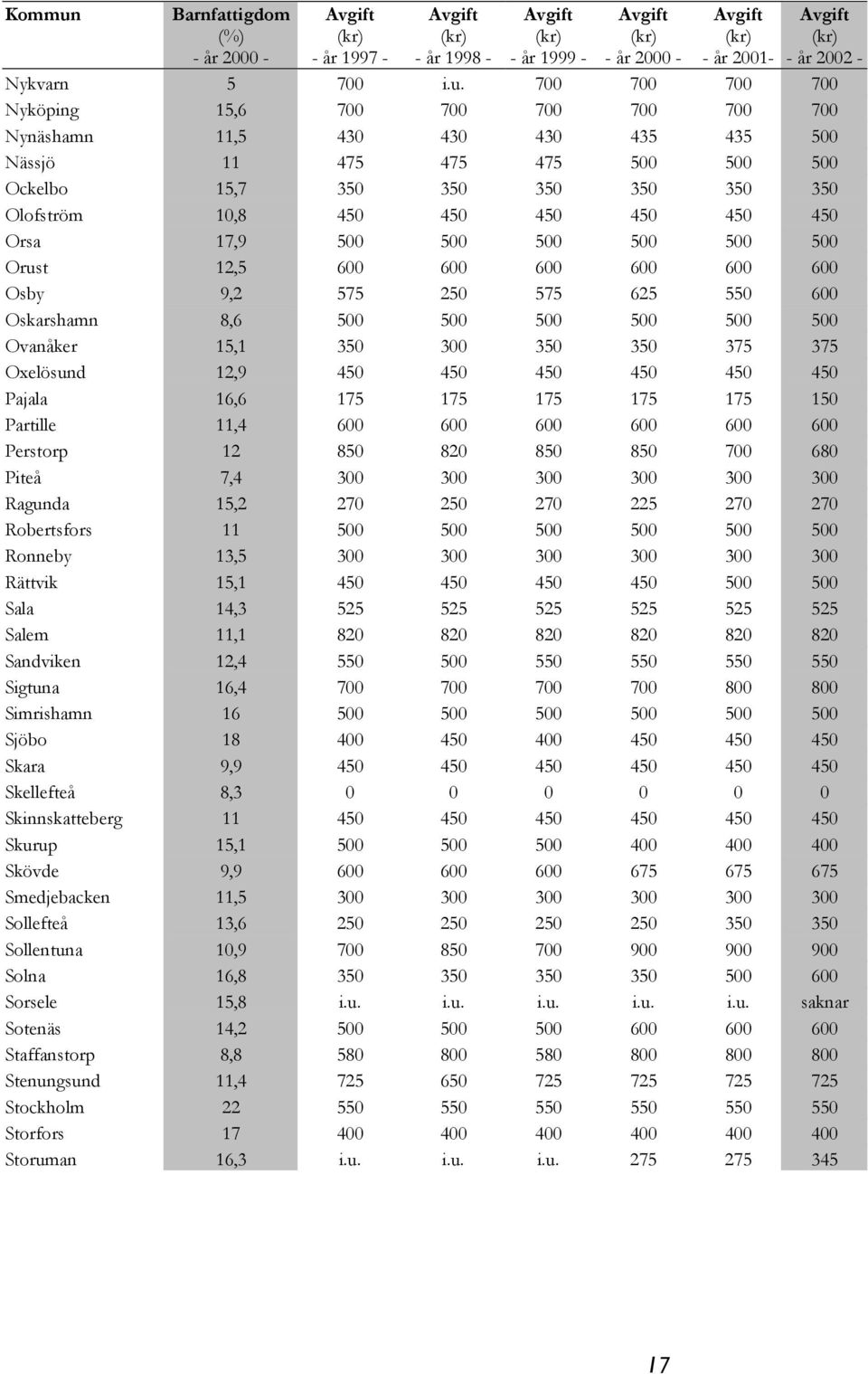 700 700 700 700 Nyköping 15,6 700 700 700 700 700 700 Nynäshamn 11,5 430 430 430 435 435 500 Nässjö 11 475 475 475 500 500 500 Ockelbo 15,7 350 350 350 350 350 350 Olofström 10,8 450 450 450 450 450