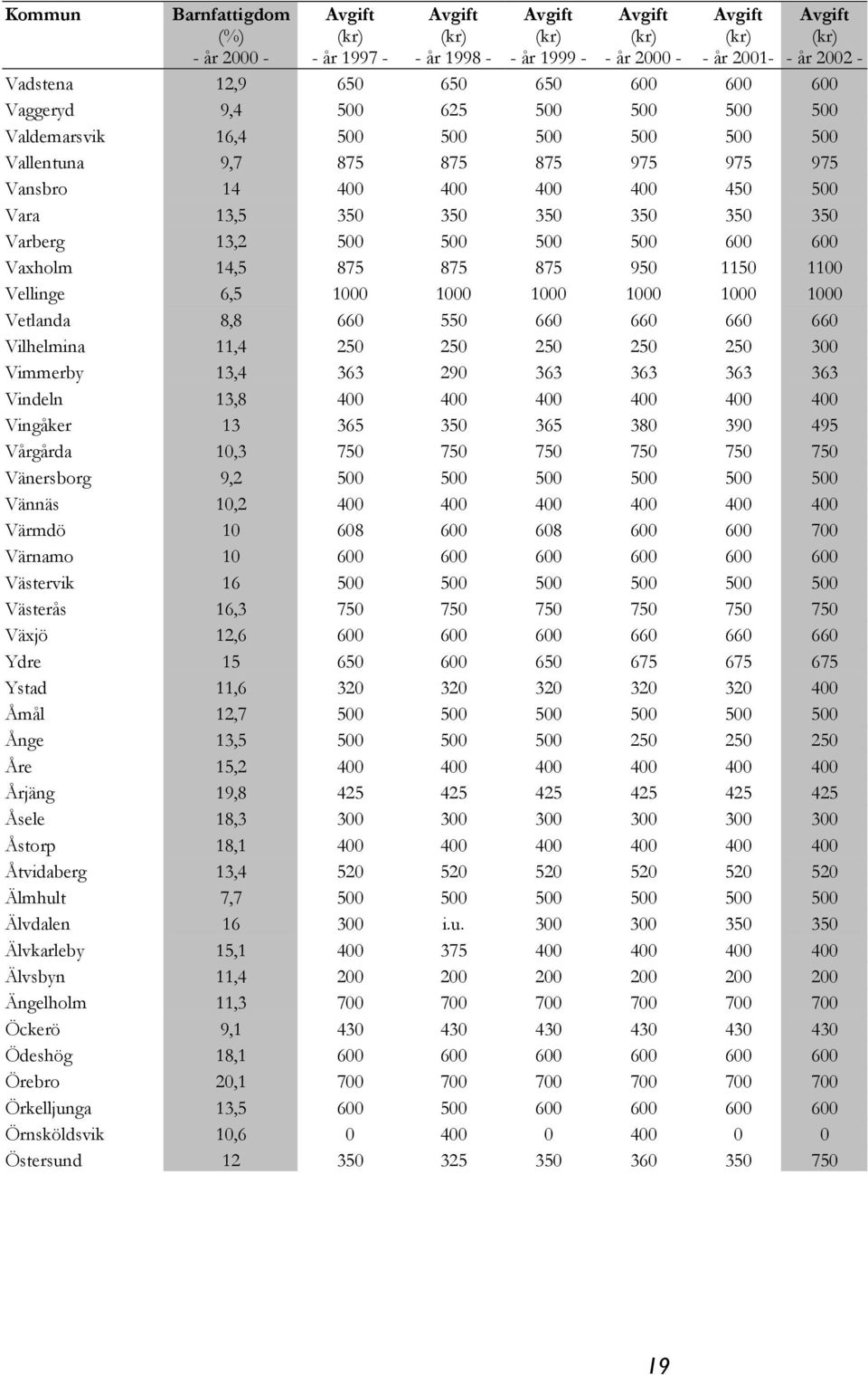 1000 1000 1000 1000 1000 1000 Vetlanda 8,8 660 550 660 660 660 660 Vilhelmina 11,4 250 250 250 250 250 300 Vimmerby 13,4 363 290 363 363 363 363 Vindeln 13,8 400 400 400 400 400 400 Vingåker 13 365