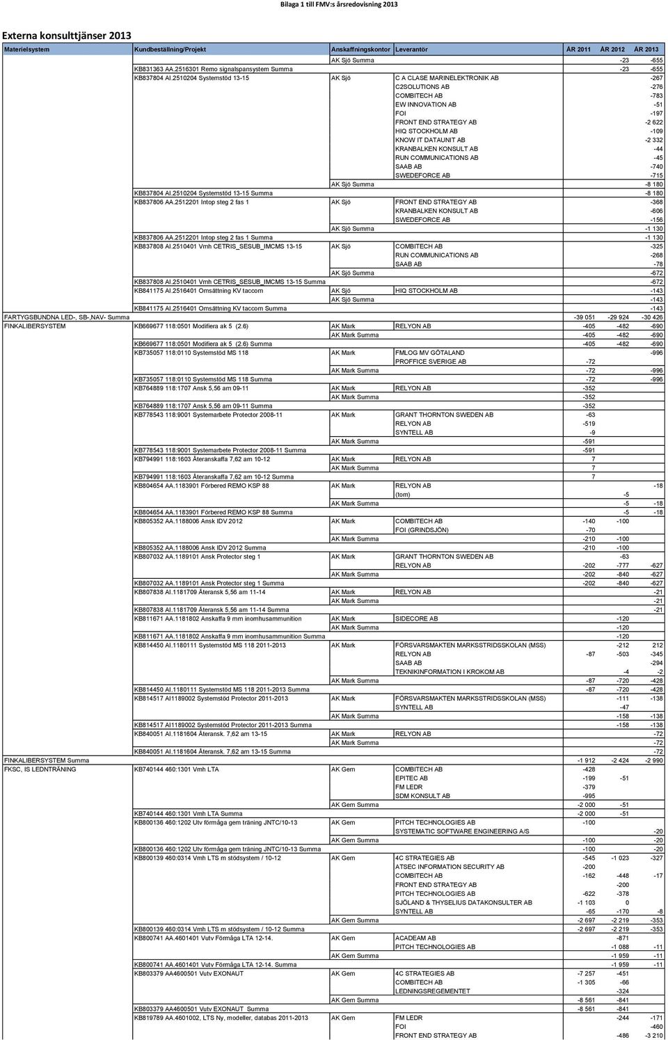 DATAUNIT AB -2 332 KRANBALKEN KONSULT AB -44 RUN COMMUNICATIONS AB -45 SAAB AB -740 SWEDEFORCE AB -715 AK Sjö Summa -8 180 KB837804 AI.2510204 Systemstöd 13-15 Summa -8 180 KB837806 AA.