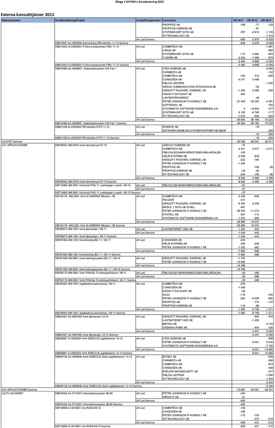 4592003 IT-infra komponenter FMV 11-13 AK Led COMBITECH AB -1 681 LINK22 AB -985 SYSTEMHUSET SITIO AB -173-3 663-823 X WARE AB -2 292-1 006-875 AK Led Summa -2 464-4 669-4 363 KB815423 AI.