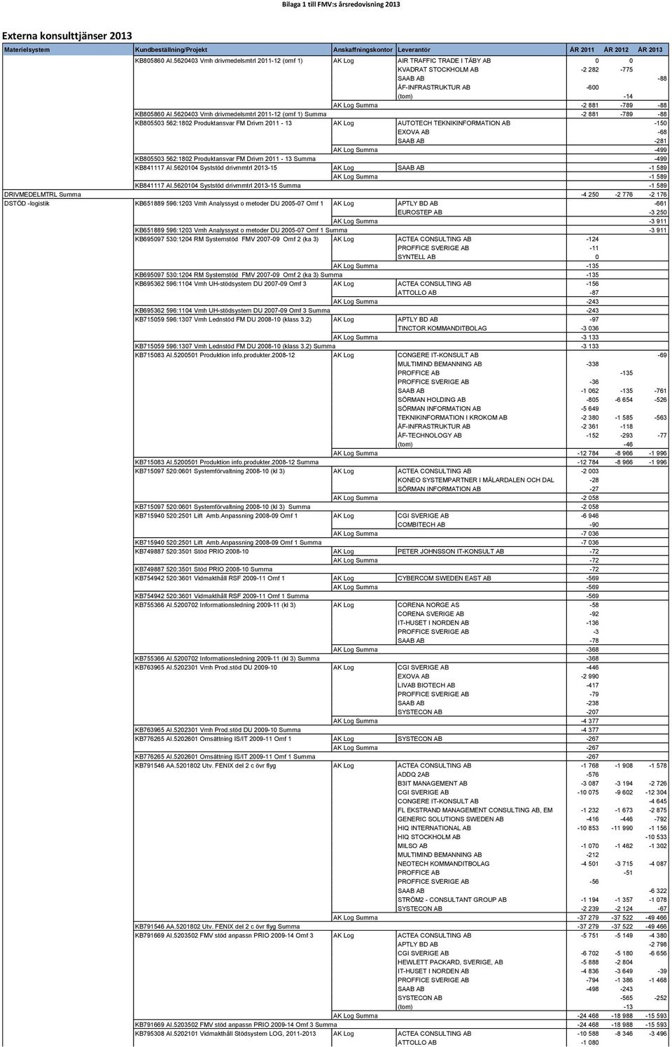 Vmh drivmedelsmtrl 2011-12 (omf 1) Summa -2 881-789 -88 KB805503 562:1802 Produktansvar FM Drivm 2011-13 AK Log AUTOTECH TEKNIKINFORMATION AB -150 EXOVA AB -68 SAAB AB -281 AK Log Summa -499 KB805503