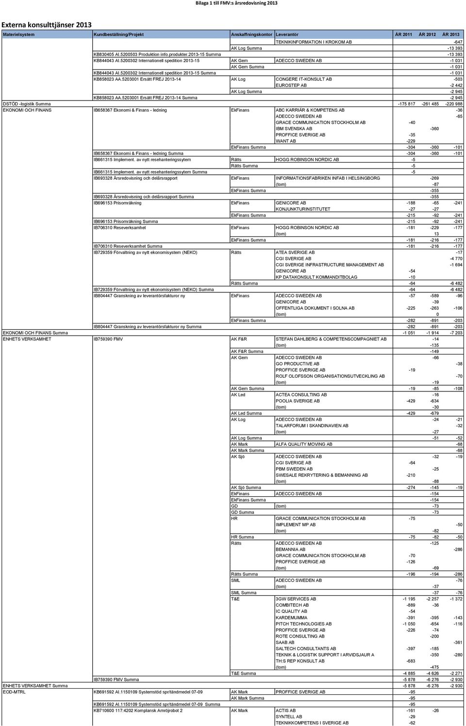 5203001 Ersätt FREJ 2013-14 AK Log CONGERE IT-KONSULT AB -503 EUROSTEP AB -2 442 AK Log Summa -2 945 KB858023 AA.