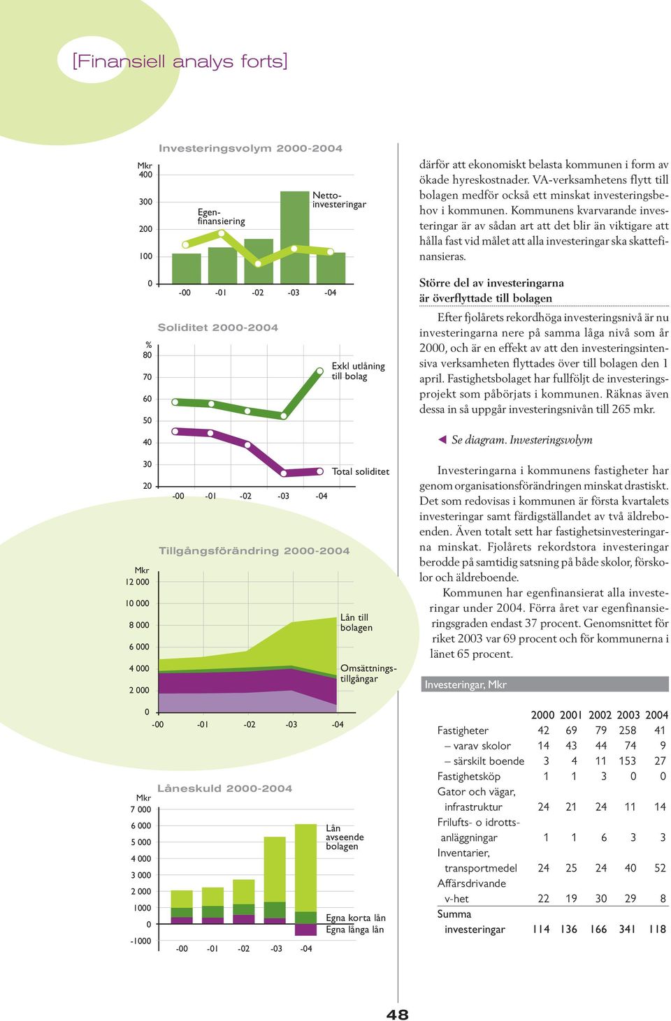 Kommunens kvarvarande investeringar är av sådan art att det blir än viktigare att hålla fast vid målet att alla investeringar ska skattefinansieras.