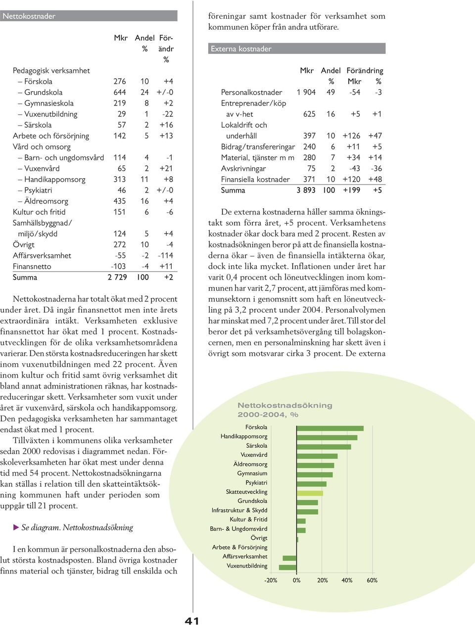 272 1-4 Affärsverksamhet -55-2 -114 Finansnetto -13-4 +11 Summa 2 729 1 +2 Nettokostnaderna har totalt ökat med 2 procent under året. Då ingår finansnettot men inte årets extraordinära intäkt.