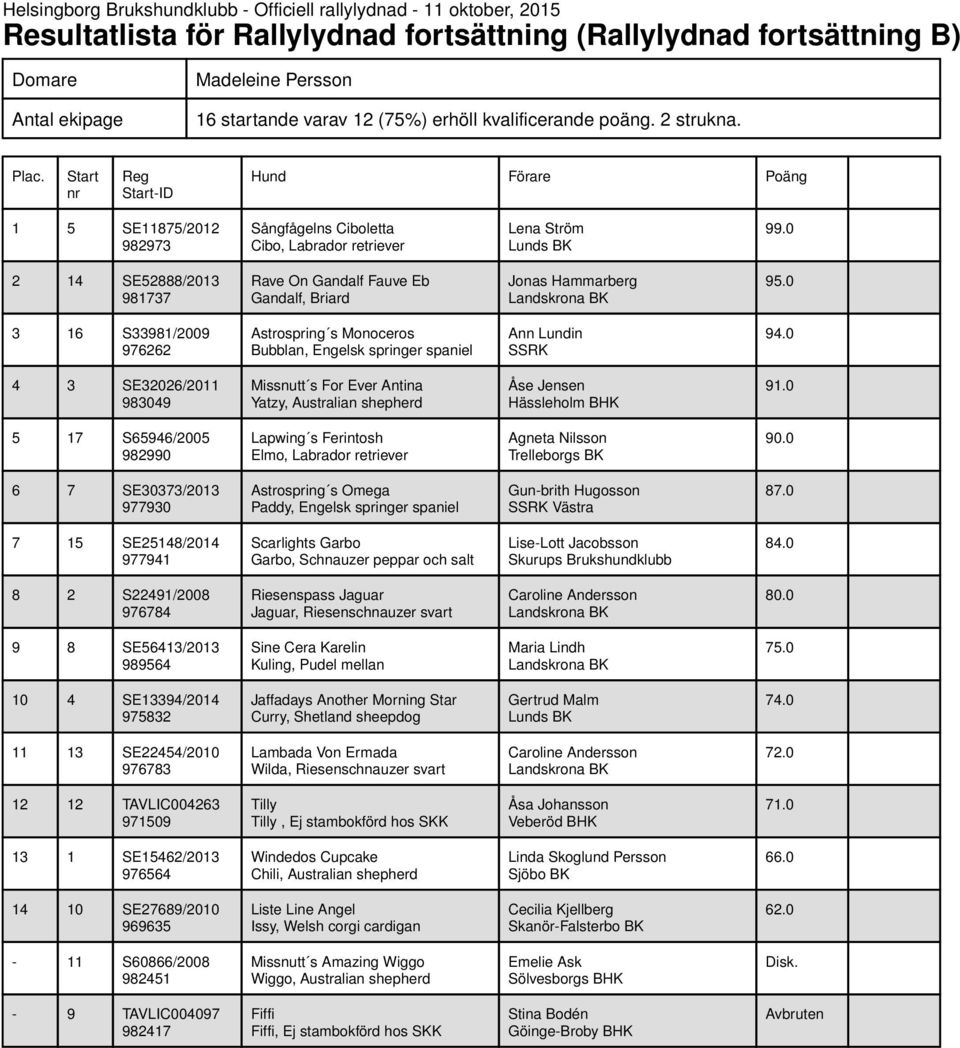 0 3 16 S33981/2009 976262 Astrospring s Monoceros Bubblan, Engelsk springer spaniel Ann Lundin SSRK 4 3 SE32026/2011 983049 Missnutt s For Ever Antina Yatzy, Australian shepherd Åse Jensen Hässleholm
