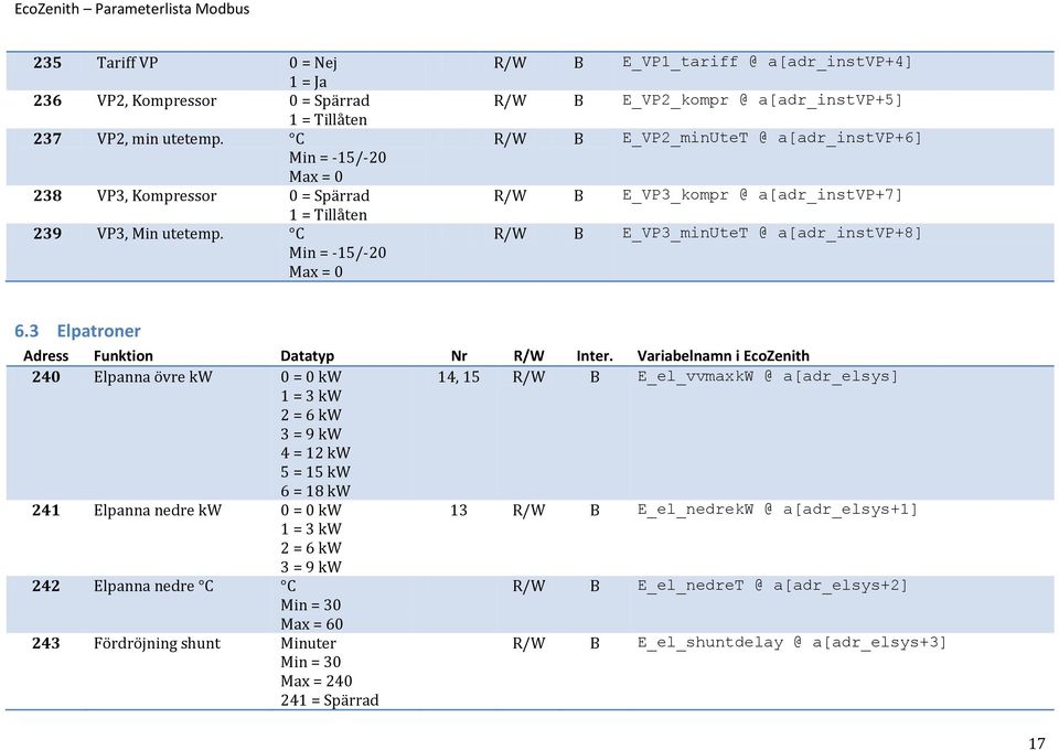 3 Elpatroner 240 Elpanna övre kw 0 = 0 kw 14, 15 E_el_vvmaxkW @ a[adr_elsys] 1 = 3 kw 2 = 6 kw 3 = 9 kw 4 = 12 kw 5 = 15 kw 6 = 18 kw 241 Elpanna nedre kw 0 = 0 kw 13 E_el_nedrekW @