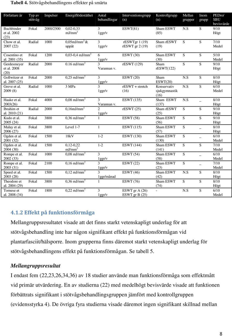 (19) Kontrollgrupp (85) Sham reswt (19) Mellan grupper Inom grupp PEDro/ SBU bevisvärde N.S S 9/10 S S 7/10 Cosentino et al. 2001 (35) Gerdesmeyer et al. 2008 (20) Gollwitzer et al.