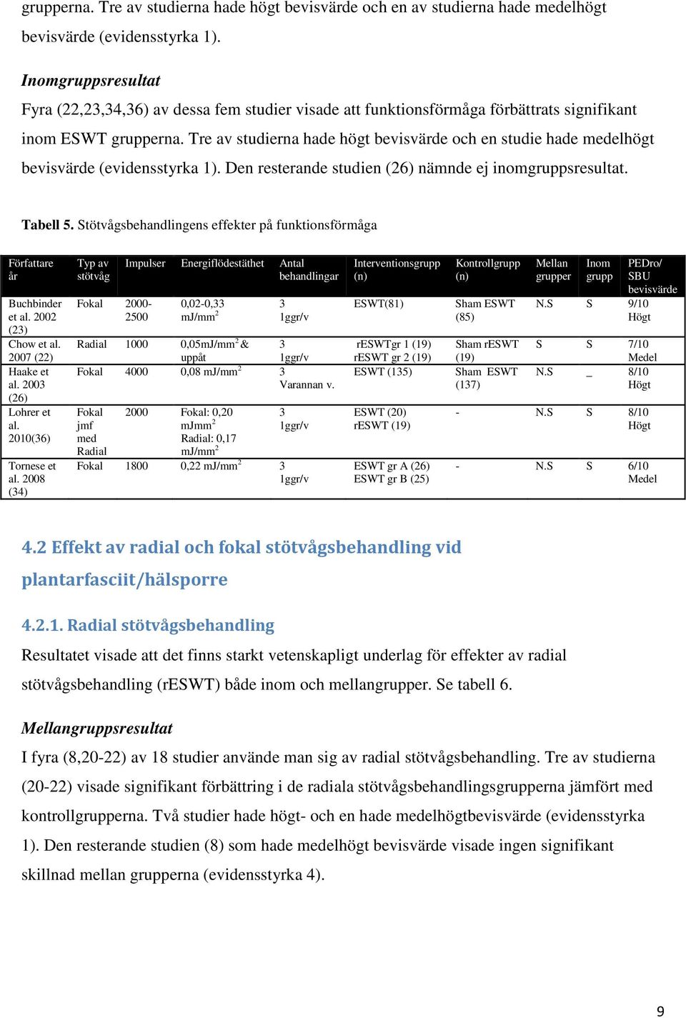 Tre av studierna hade högt bevisvärde och en studie hade medelhögt bevisvärde (evidensstyrka 1). Den resterande studien (26) nämnde ej inomgruppsresultat. Tabell 5.