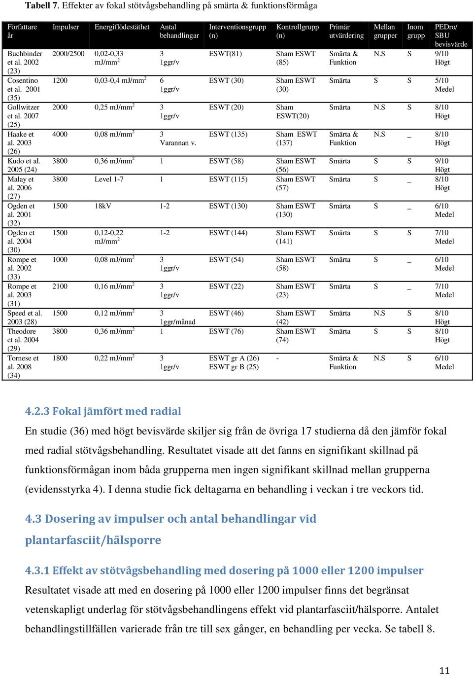 2004 (29) Tornese et al. 2008 (34) Impulser Energiflödestäthet Antal behandlingar 2000/2500 0,02-0,33 mj/mm 2 3 1200 0,03-0,4 mj/mm 2 6 2000 0,25 mj/mm 2 3 4000 0,08 mj/mm 2 3 Varannan v.