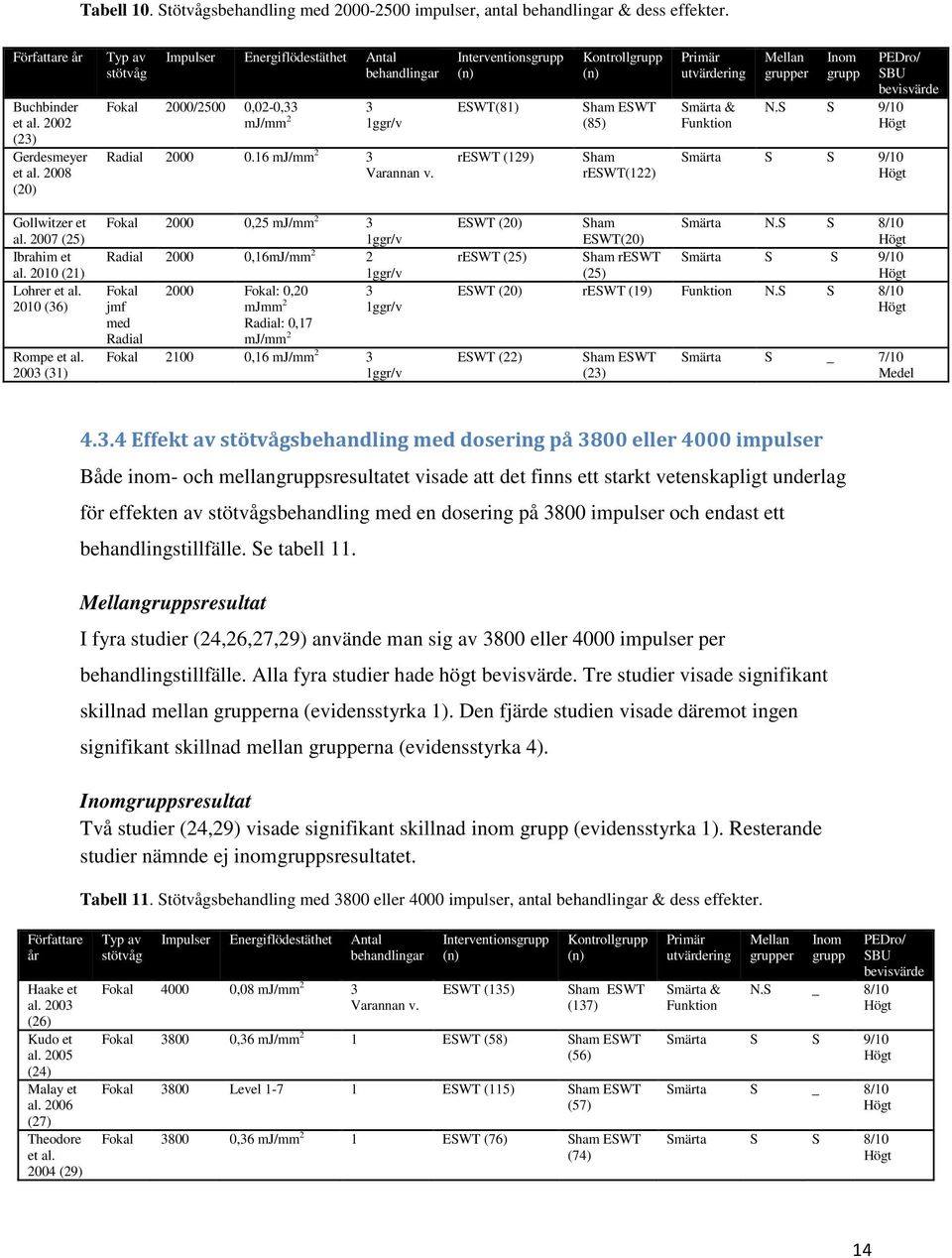 Interventionsgrupp ESWT(81) reswt (129) Kontrollgrupp (85) Sham reswt(122) Primär utvärdering Smärta & Funktion Mellan grupper Inom grupp PEDro/ SBU bevisvärde N.