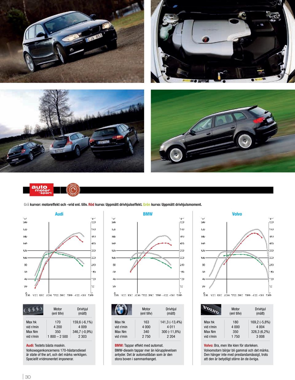 1 800 2 500 2 303 Audi: Testets bästa maskin. Volkswagenkoncernens 170-hästarsdiesel är state of the art, och det märks verkligen. Speciellt vridmonentet imponerar.