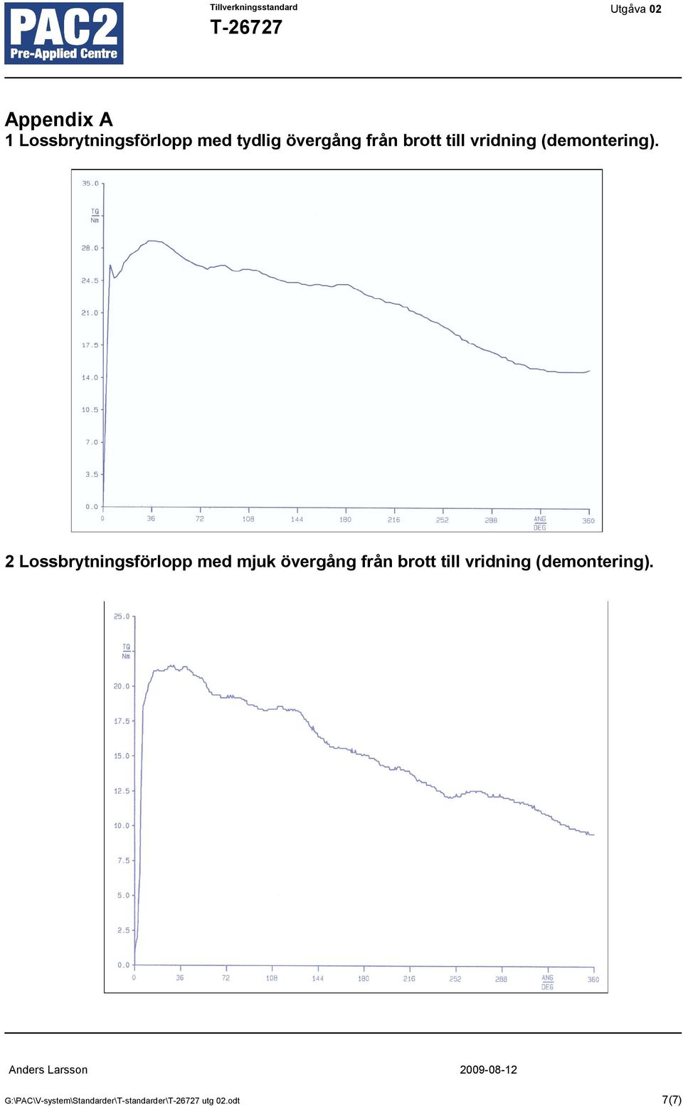 2 Lossbrytningsförlopp med mjuk övergång 